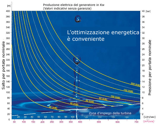 Grafico: Produzione elettrica del generatore