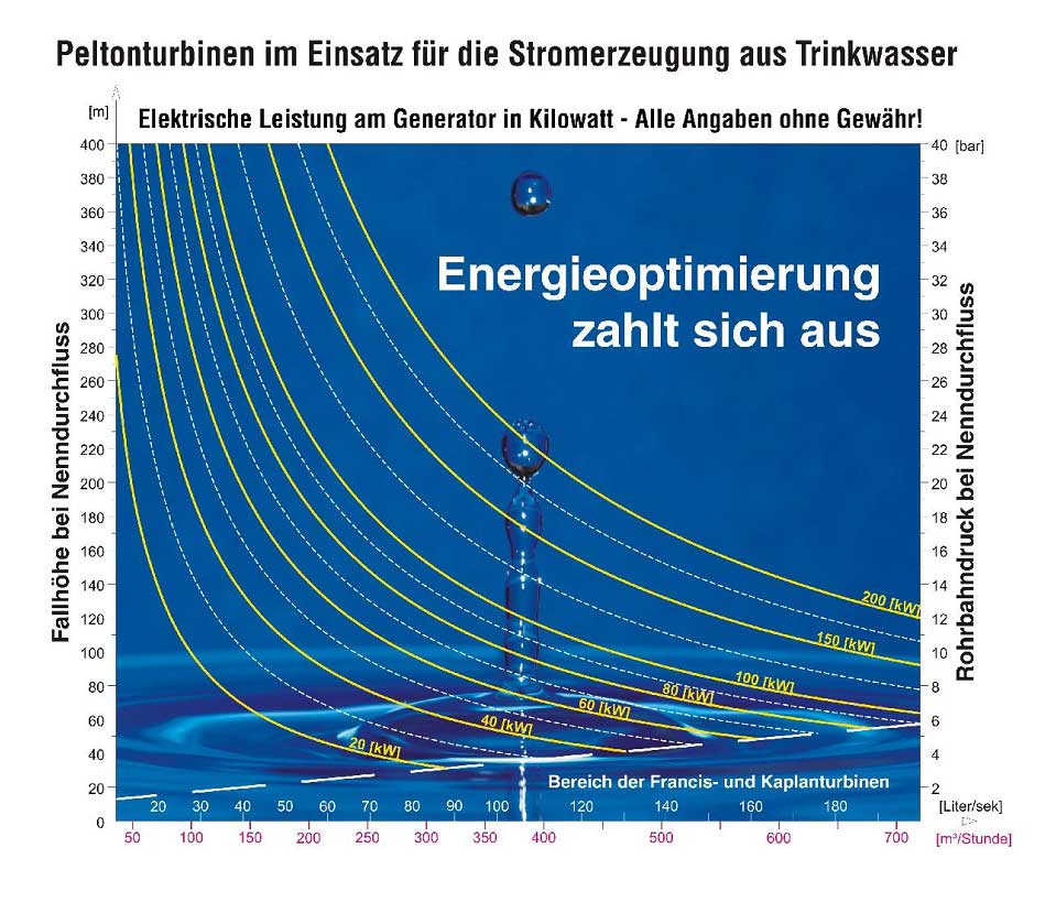 Grafico: Produzione elettrica del generatore